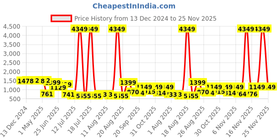 myntra.com PRINTCULTR Boys Mandarin Collar Straight Kurta with Pyjamas printcultr Price History Graph from 13 Dec 2024 to 25 Nov 2025