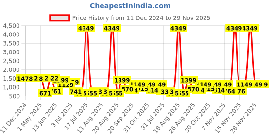 myntra.com PRINTCULTR Boys Mandarin Collar Straight Kurta with Pyjamas printcultr Price History Graph from 11 Dec 2024 to 28 Nov 2025
