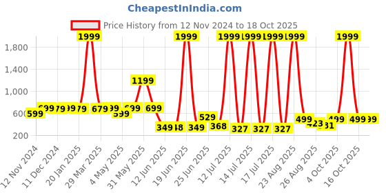 myntra.com PRINTCULTR Boys Printed Kurta printcultr Price History Graph from 12 Nov 2024 to 16 Oct 2025