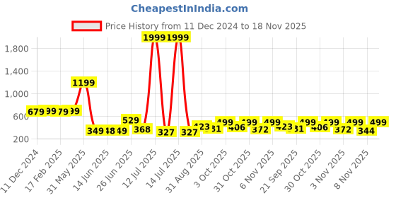 myntra.com PRINTCULTR Boys Printed Kurta printcultr Price History Graph from 11 Dec 2024 to 18 Nov 2025