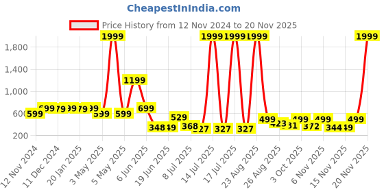myntra.com PRINTCULTR Boys Printed Kurta printcultr Price History Graph from 12 Nov 2024 to 19 Nov 2025