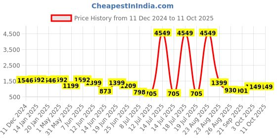 myntra.com PRINTCULTR Boys Printed Mandarin Collar Kurta With Churidar And Printed Nehru jacket printcultr Price History Graph from 11 Dec 2024 to 11 Oct 2025