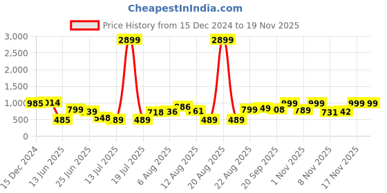 myntra.com PRINTCULTR Boys Printed Nehru Jackets printcultr Price History Graph from 15 Dec 2024 to 19 Nov 2025