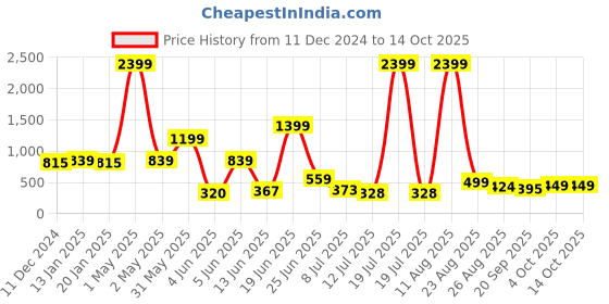 myntra.com PRINTCULTR Boys Printed Regular Kurta with Churidar printcultr Price History Graph from 11 Dec 2024 to 14 Oct 2025