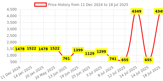 myntra.com PRINTCULTR Boys Printed Regular Kurta with Pyjamas printcultr Price History Graph from 11 Dec 2024 to 14 Jul 2025
