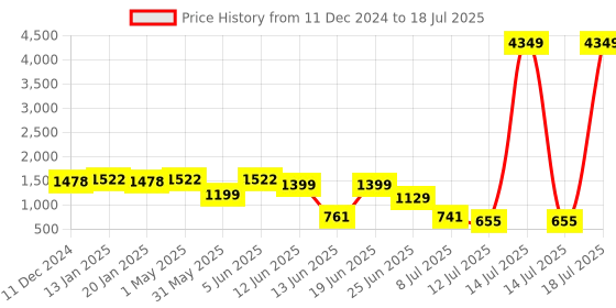 myntra.com PRINTCULTR Boys Printed Regular Kurta with Pyjamas printcultr Price History Graph from 11 Dec 2024 to 14 Jul 2025