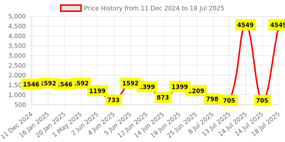 myntra.com PRINTCULTR Boys Printed Regular Kurta with Pyjamas printcultr Price History Graph from 11 Dec 2024 to 14 Jul 2025
