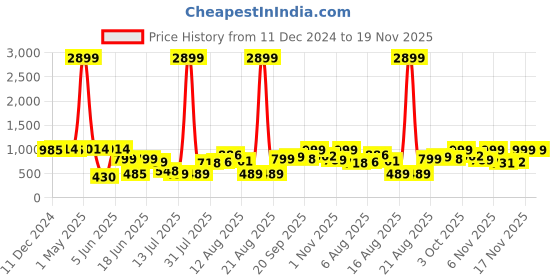 myntra.com PRINTCULTR Boys Printed Satin Nehru Jackets printcultr Price History Graph from 11 Dec 2024 to 19 Nov 2025