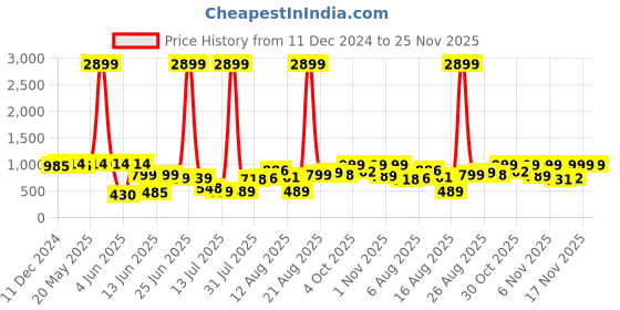 myntra.com PRINTCULTR Boys Printed Satin Nehru Jackets printcultr Price History Graph from 11 Dec 2024 to 24 Nov 2025