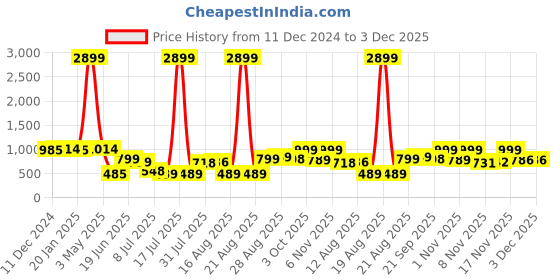 myntra.com PRINTCULTR Boys Printed Satin Nehru Jackets printcultr Price History Graph from 11 Dec 2024 to 2 Dec 2025