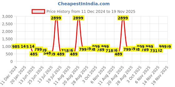 myntra.com PRINTCULTR Boys Printed Satin Nehru Jackets printcultr Price History Graph from 11 Dec 2024 to 19 Nov 2025