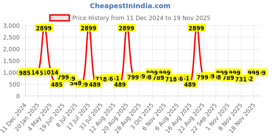 myntra.com PRINTCULTR Boys Printed Satin Nehru Jackets printcultr Price History Graph from 11 Dec 2024 to 19 Nov 2025