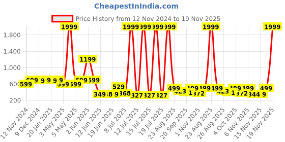 myntra.com PRINTCULTR Boys Quirky Printed Kurta printcultr Price History Graph from 12 Nov 2024 to 18 Nov 2025