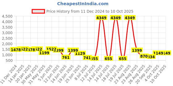 myntra.com PRINTCULTR Boys Regular Kurta with Churidar printcultr Price History Graph from 11 Dec 2024 to 9 Oct 2025