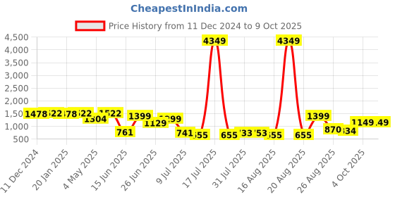 myntra.com PRINTCULTR Boys Regular Kurta with Churidar printcultr Price History Graph from 11 Dec 2024 to 8 Oct 2025