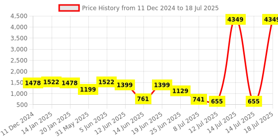 myntra.com PRINTCULTR Boys Regular Kurta with Churidar printcultr Price History Graph from 11 Dec 2024 to 14 Jul 2025