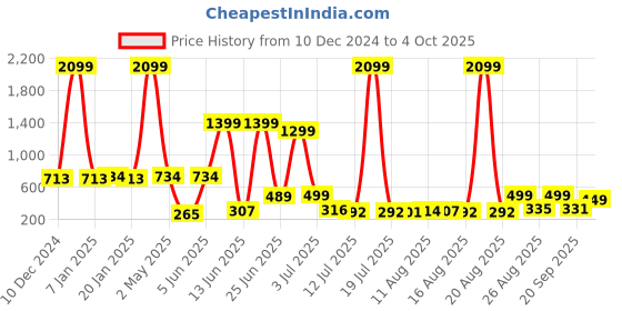 myntra.com PRINTCULTR Boys Regular Kurta with Churidar printcultr Price History Graph from 10 Dec 2024 to 4 Oct 2025