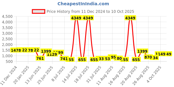 myntra.com PRINTCULTR Boys Regular Kurta with Churidar printcultr Price History Graph from 11 Dec 2024 to 10 Oct 2025