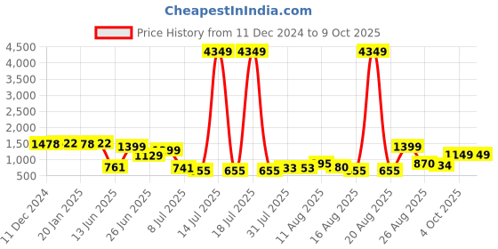 myntra.com PRINTCULTR Boys Regular Kurta with Churidar printcultr Price History Graph from 11 Dec 2024 to 9 Oct 2025