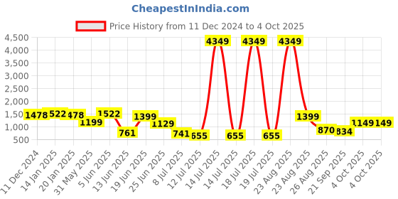 myntra.com PRINTCULTR Boys Regular Kurta with Churidar printcultr Price History Graph from 11 Dec 2024 to 4 Oct 2025
