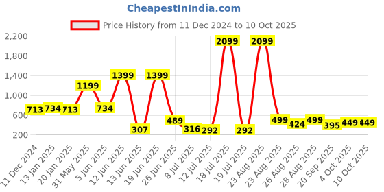 myntra.com PRINTCULTR Boys Regular Kurta with Churidar printcultr Price History Graph from 11 Dec 2024 to 10 Oct 2025
