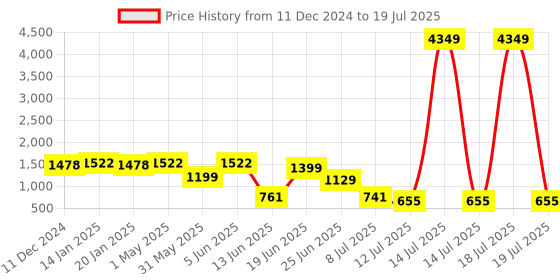 myntra.com PRINTCULTR Boys Regular Kurta with Churidar printcultr Price History Graph from 11 Dec 2024 to 14 Jul 2025