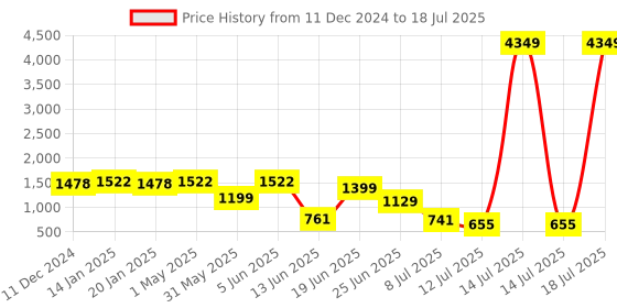 myntra.com PRINTCULTR Boys Regular Kurta with Churidar printcultr Price History Graph from 11 Dec 2024 to 14 Jul 2025