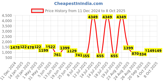 myntra.com PRINTCULTR Boys Regular Kurta with Churidar printcultr Price History Graph from 11 Dec 2024 to 8 Oct 2025