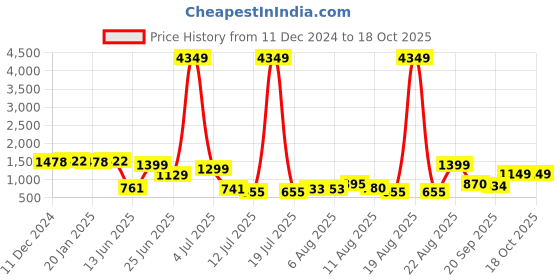 myntra.com PRINTCULTR Boys Regular Kurta with Churidar printcultr Price History Graph from 11 Dec 2024 to 18 Oct 2025
