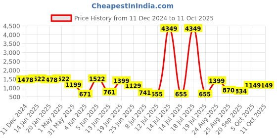 myntra.com PRINTCULTR Boys Regular Kurta with Churidar printcultr Price History Graph from 11 Dec 2024 to 11 Oct 2025