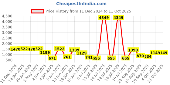 myntra.com PRINTCULTR Boys Regular Kurta with Churidar printcultr Price History Graph from 11 Dec 2024 to 10 Oct 2025