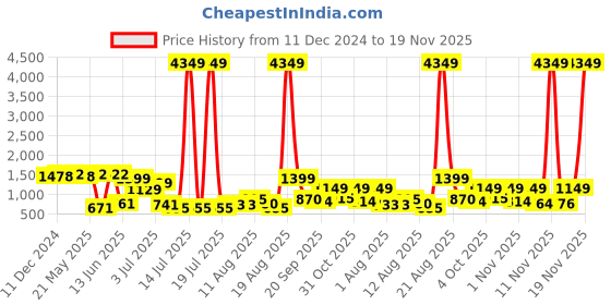 myntra.com PRINTCULTR Boys Regular Kurta with Churidar printcultr Price History Graph from 11 Dec 2024 to 19 Nov 2025