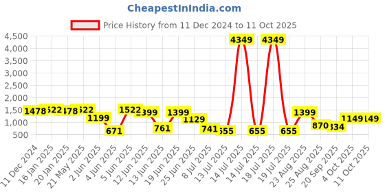 myntra.com PRINTCULTR Boys Regular Kurta with Churidar printcultr Price History Graph from 11 Dec 2024 to 11 Oct 2025