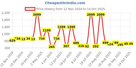 myntra.com PRINTCULTR Boys Regular Kurta with Churidar printcultr Price History Graph from 12 Nov 2024 to 14 Oct 2025
