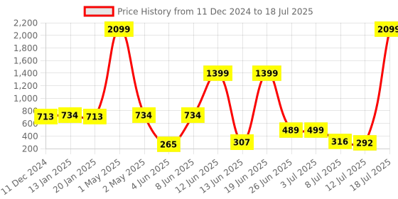 myntra.com PRINTCULTR Boys Regular Kurta with Pyjamas printcultr Price History Graph from 11 Dec 2024 to 12 Jul 2025