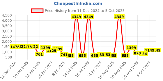 myntra.com PRINTCULTR Boys Regular Kurta with Pyjamas printcultr Price History Graph from 11 Dec 2024 to 5 Oct 2025