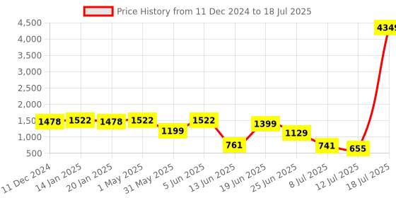 myntra.com PRINTCULTR Boys Regular Kurta with Pyjamas printcultr Price History Graph from 11 Dec 2024 to 12 Jul 2025