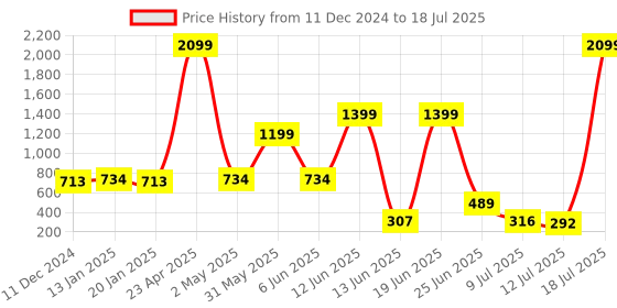 myntra.com PRINTCULTR Boys Regular Kurta with Pyjamas printcultr Price History Graph from 11 Dec 2024 to 12 Jul 2025