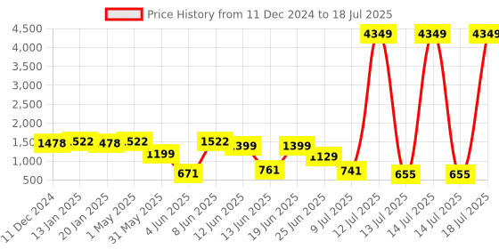 myntra.com PRINTCULTR Boys Regular Kurta with Pyjamas printcultr Price History Graph from 11 Dec 2024 to 14 Jul 2025