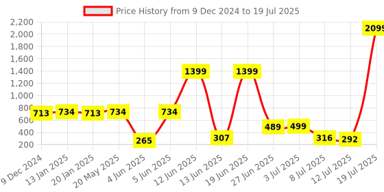 myntra.com PRINTCULTR Boys Regular Kurta with Pyjamas printcultr Price History Graph from 9 Dec 2024 to 12 Jul 2025