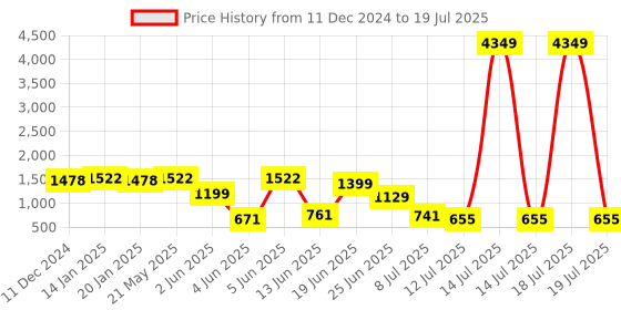 myntra.com PRINTCULTR Boys Regular Kurta with Pyjamas printcultr Price History Graph from 11 Dec 2024 to 14 Jul 2025