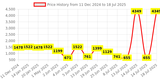 myntra.com PRINTCULTR Boys Regular Kurta with Pyjamas printcultr Price History Graph from 11 Dec 2024 to 14 Jul 2025