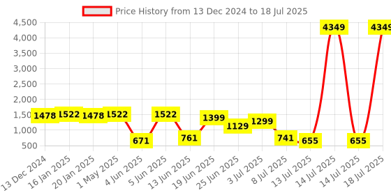 myntra.com PRINTCULTR Boys Regular Kurta with Pyjamas printcultr Price History Graph from 13 Dec 2024 to 14 Jul 2025
