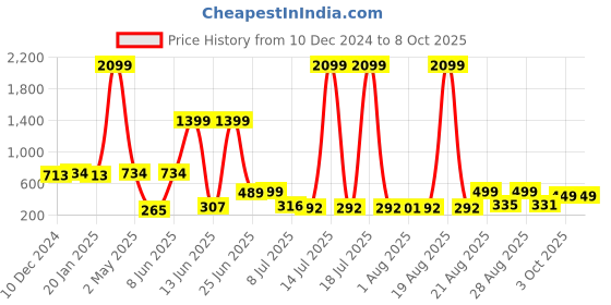 myntra.com PRINTCULTR Boys Regular Kurta with Pyjamas printcultr Price History Graph from 10 Dec 2024 to 7 Oct 2025