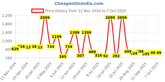 myntra.com PRINTCULTR Boys Regular Kurta with Pyjamas printcultr Price History Graph from 12 Nov 2024 to 7 Oct 2025