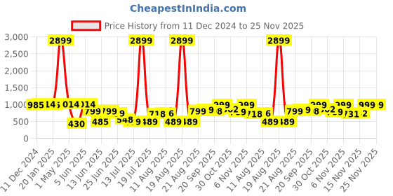 myntra.com PRINTCULTR Boys Satin Nehru Jackets printcultr Price History Graph from 11 Dec 2024 to 24 Nov 2025