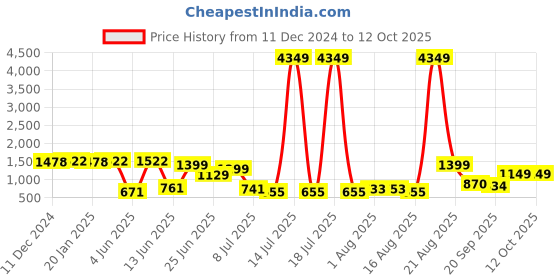 myntra.com PRINTCULTR Boys Three-Quarter Sleeves Regular Straight Kurta & Churidar & Nehru Jacket printcultr Price History Graph from 11 Dec 2024 to 11 Oct 2025