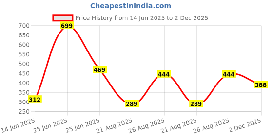 myntra.com PRINTCULTR Classic Spread Collar Cotton Linen Casual Shirt printcultr Price History Graph from 14 Jun 2025 to 2 Dec 2025