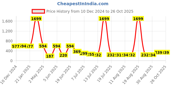 myntra.com PRINTCULTR Classic Spread Collar Short Sleeves Cotton Linen Casual Shirt printcultr Price History Graph from 10 Dec 2024 to 26 Oct 2025