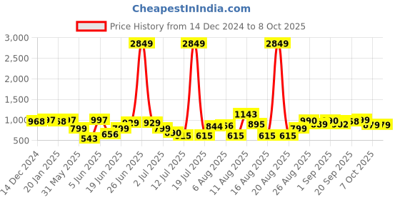 myntra.com PRINTCULTR Ethnic Motifs Printed Mandarin Collar Nehru Jacket printcultr Price History Graph from 14 Dec 2024 to 8 Oct 2025